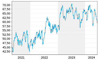 Chart Hexcel Corp. - 5 Years