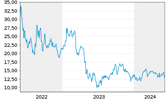 Chart HighPeak Energy Inc. - 5 Years