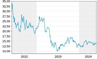 Chart HighPeak Energy Inc. - 5 Jahre