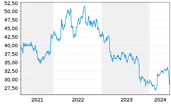 Chart Hormel Foods Corp. - 5 années