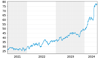 Chart Howmet Aerospace Inc. - 5 Years
