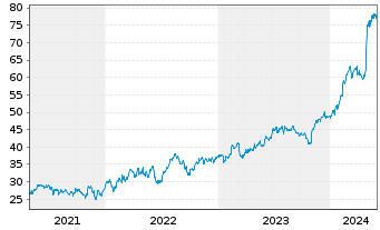 Chart Howmet Aerospace Inc. - 5 années
