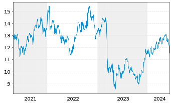 Chart Huntington Bancshares Inc. - 5 Years