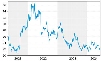 Chart Huntsman Corp. - 5 Years