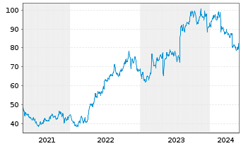 Chart Huron Consulting Group Inc. - 5 années