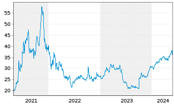 Chart IDT Corp. - 5 Jahre
