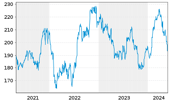 Chart IDEX Corp. - 5 Jahre