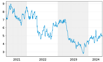 Chart Infinera Corp. - 5 Years