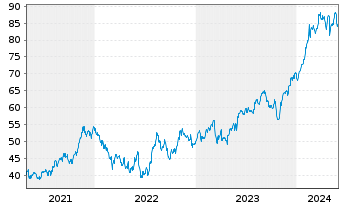 Chart Ingersoll-Rand Inc. - 5 années