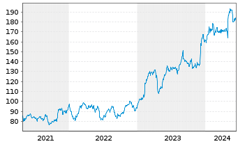 Chart Insight Enterprises Inc. - 5 Years