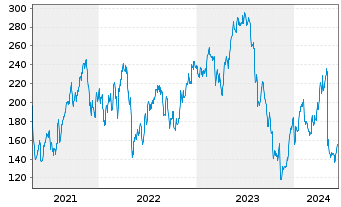 Chart Inspire Medical Systems Inc. - 5 Years