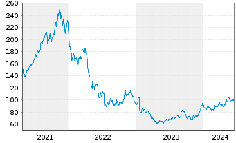Chart Innovative Indl Properties - 5 Years