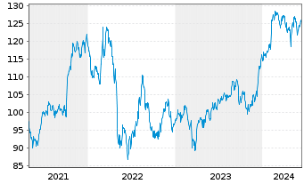 Chart Intercontinental Exchange Inc. - 5 Years