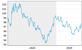 Chart International Bank Rec. Dev. DL-Med.T.Nts 2023(30) - 5 Jahre
