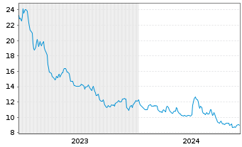 Chart inTEST Corp. - 5 Years