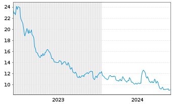 Chart inTEST Corp. - 5 années