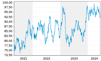 Chart Inv.S&P SmallCap 600 P.Val.ETF - 5 Jahre