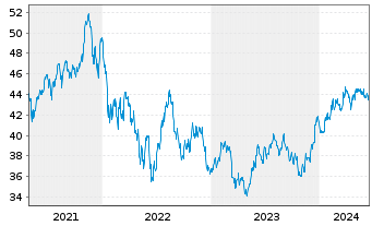 Chart Inv.S&P S.Cap 600 P.Growth ETF - 5 Jahre