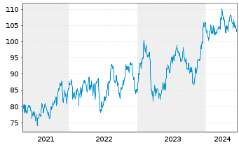 Chart Inv.S&P MidCap 400 P.Value ETF - 5 Jahre