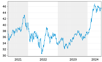 Chart Inv.S&P MidCap 400 P.Gwth ETF - 5 Jahre