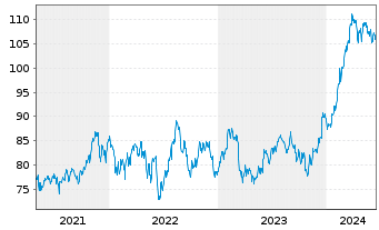 Chart Inv.S&P MidCap400Eq.Weight ETF - 5 Jahre