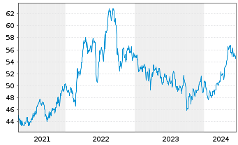 Chart Inv.S&P 500 Eq.Weight Util.ETF - 5 Jahre