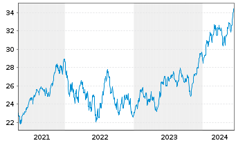 Chart Inv.S&P 500 Eq.Weight Tech.ETF - 5 Jahre