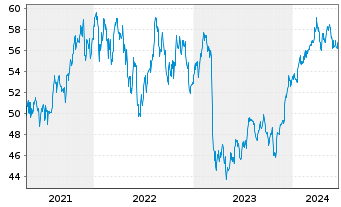 Chart Inv.S&P 500 E.Weight Fin.ETF - 5 Jahre
