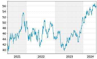 Chart Inv.Russell 2000 Pure Gwth ETF - 5 Jahre