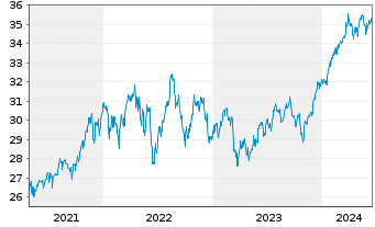 Chart Invesco FTSE RAFI US 1000 ETF - 5 Jahre