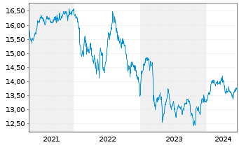 Chart Invesco Financ.Preferred ETF - 5 Jahre