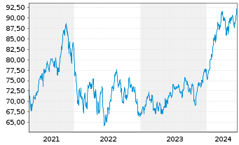 Chart Invesco DWA Momentum ETF - 5 Jahre