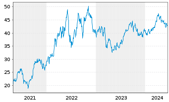 Chart Invesco DWA Energy Moment.ETF - 5 Jahre
