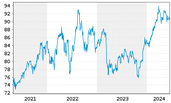 Chart Invesco Zacks Mid-Cap ETF - 5 Jahre