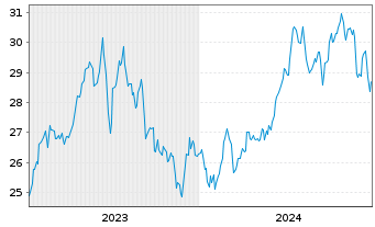 Chart Inv.Dynamic Oil&Gas Serv.ETF - 5 Jahre