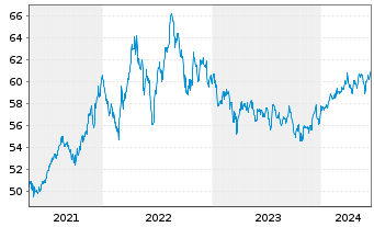 Chart Inv.S&P 500 L.Volatility ETF - 5 Jahre