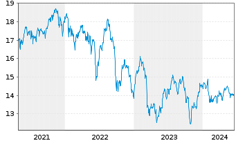 Chart Inv.KBW High Div.Yld Fin.ETF - 5 Jahre