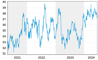 Chart Inv.ETF II-I.S&P SmCap 600 Rv. - 5 Jahre