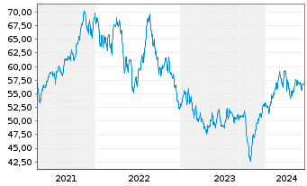 Chart iShs Inc.-MSCI Israel ETF - 5 Jahre