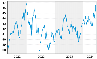Chart iShs Inc.-MSCI Switzerland ETF - 5 Jahre