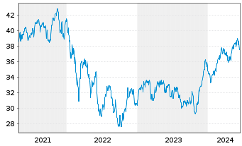 Chart iShares Inc.-MSCI Sweden ETF - 5 Jahre