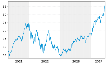 Chart iShares Tr.-S&P 500 Growth In. - 5 Jahre