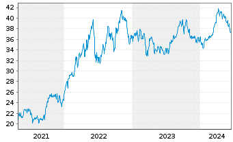 Chart iShares Tr.-S&P Gl.Energy S.I - 5 Jahre