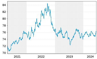 Chart iShares Tr.-Barclays 1-3Yr Tr. - 5 Jahre