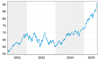 Chart iShares Tr.-S&P Global 100 In. - 5 Jahre