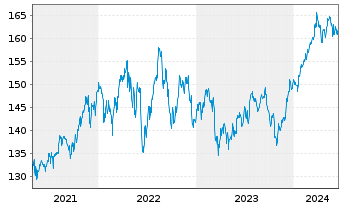 Chart iShares Tr.-Russell 1000 Value - 5 Jahre