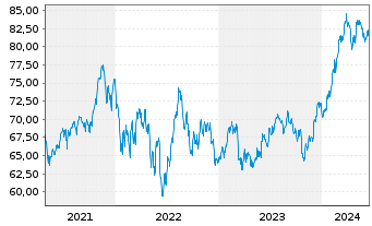 Chart iShares Tr.-S&P M.C.400 Growth - 5 Jahre