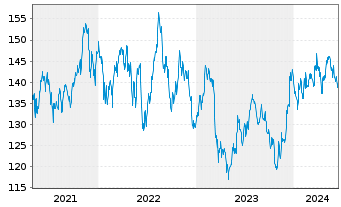 Chart iShares Tr.-Russell 2000 Value - 5 Jahre