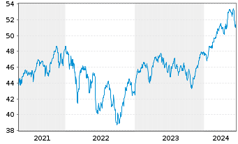 Chart iShares Tr.-S&P Europe 350 In. - 5 Jahre