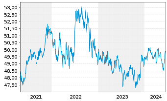 Chart iShsTr.-New York Muni Bond ETF - 5 Jahre